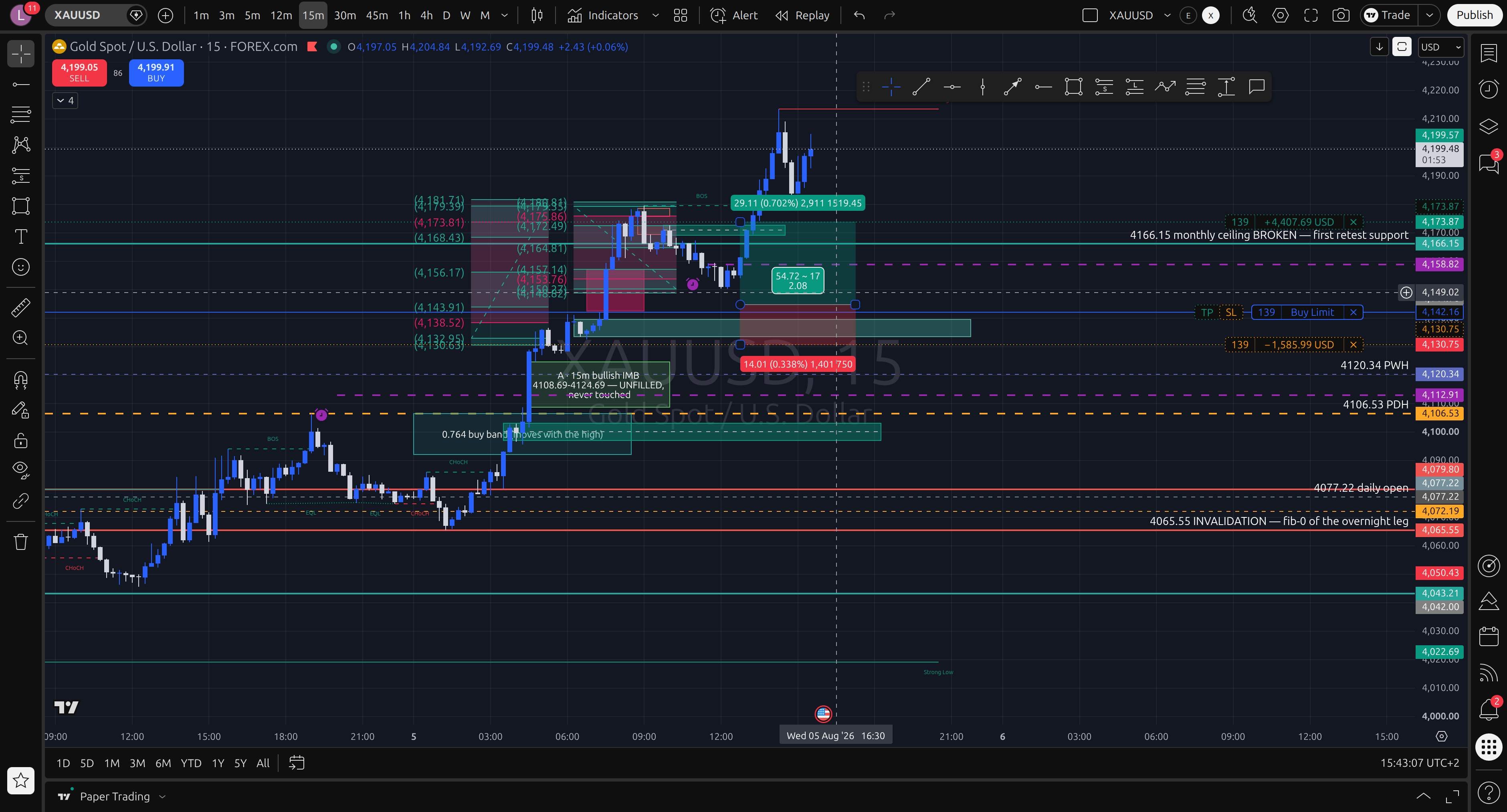 End of day — what triggered, what failed, the real move